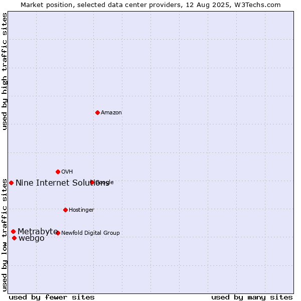 Market position of webgo vs. Metrabyte vs. Nine Internet Solutions