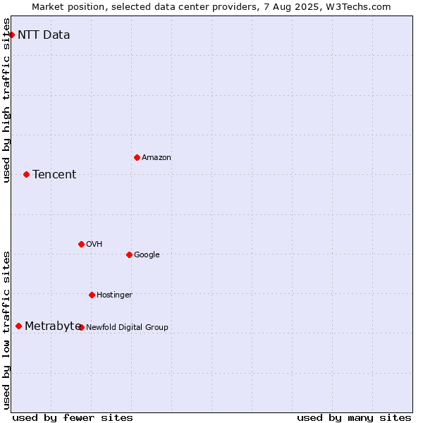 Market position of Tencent vs. Metrabyte vs. NTT Data