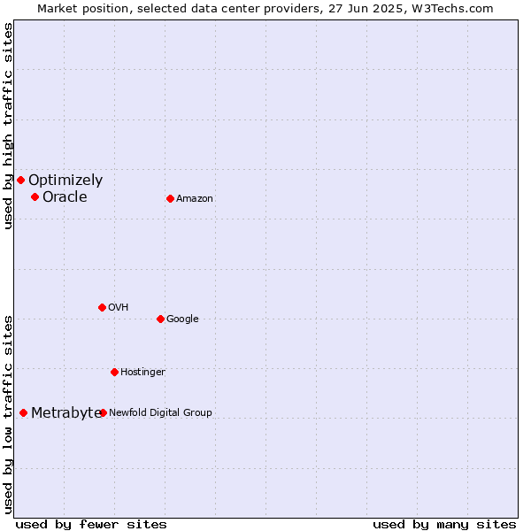 Market position of Oracle vs. Metrabyte vs. Optimizely