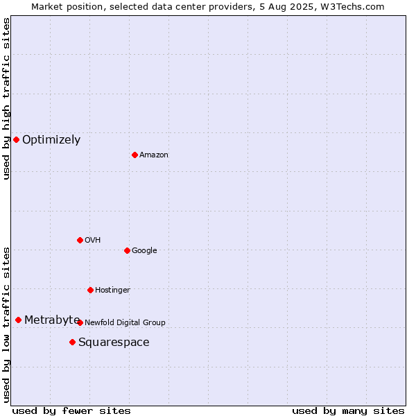 Market position of Squarespace vs. Metrabyte vs. Optimizely