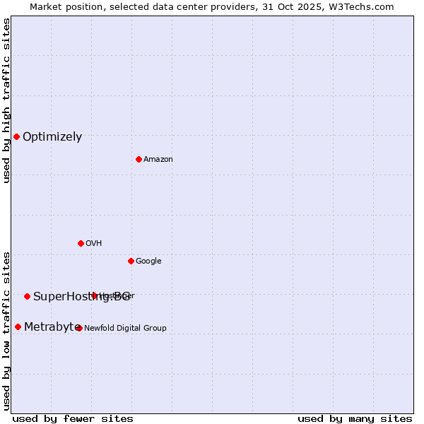 Market position of SuperHosting.BG vs. Metrabyte vs. Optimizely