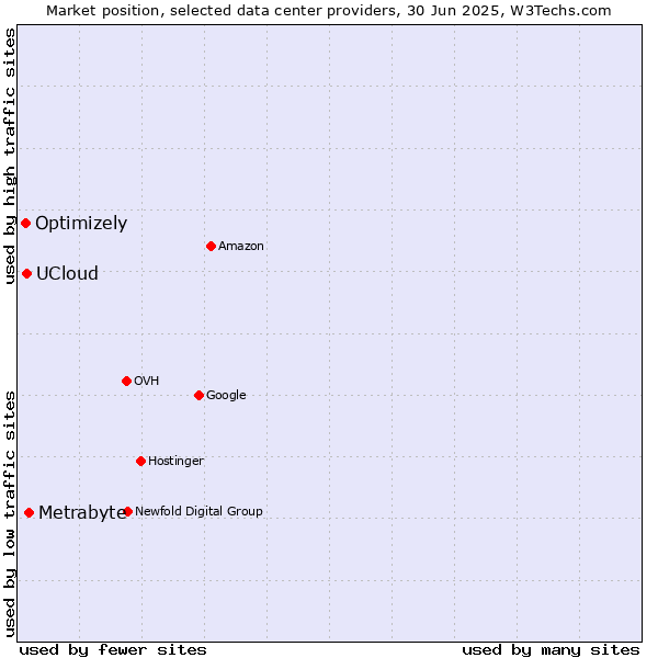 Market position of Metrabyte vs. UCloud vs. Optimizely