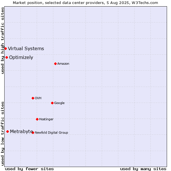 Market position of Metrabyte vs. Optimizely vs. Virtual Systems
