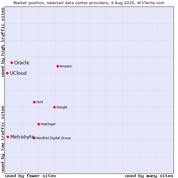 Market position of Oracle vs. Metrabyte vs. UCloud