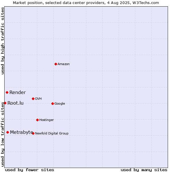 Market position of Metrabyte vs. Render vs. Root.lu