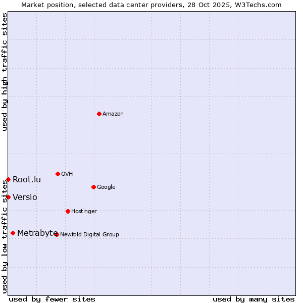 Market position of Metrabyte vs. Root.lu vs. Versio