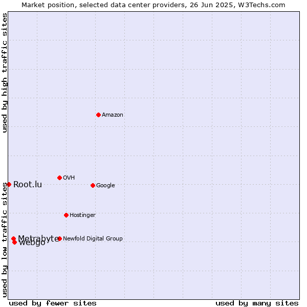 Market position of webgo vs. Metrabyte vs. Root.lu