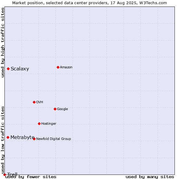 Market position of Scalaxy vs. Metrabyte vs. Tcell