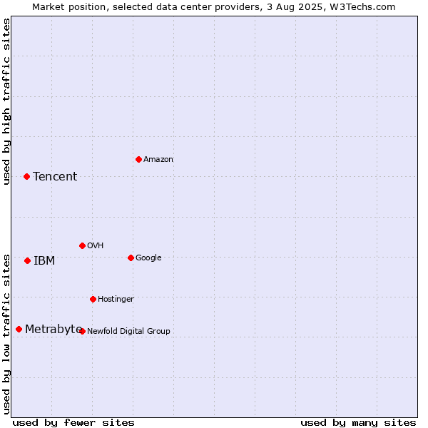 Market position of IBM vs. Tencent vs. Metrabyte