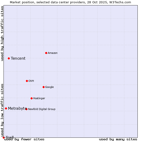 Market position of Tencent vs. Metrabyte vs. Tcell