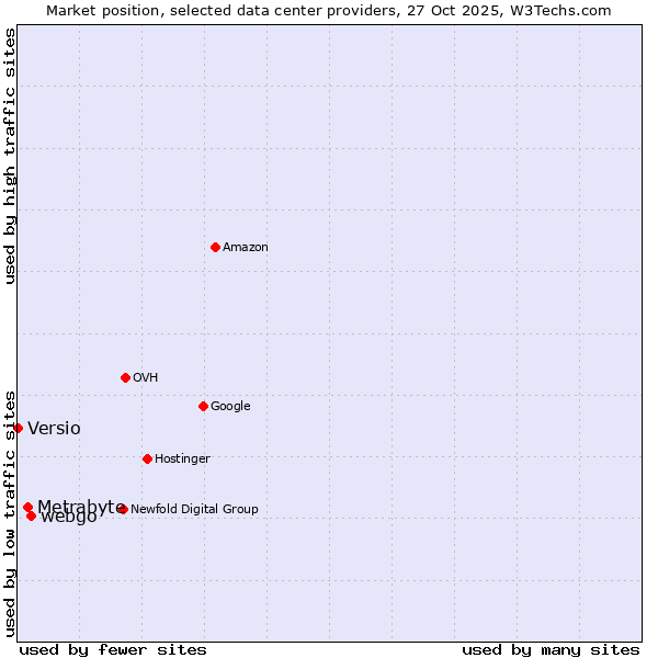 Market position of webgo vs. Metrabyte vs. Versio