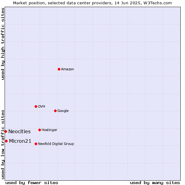 Market position of Micron21 vs. Neocities
