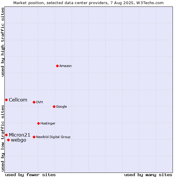 Market position of webgo vs. Cellcom vs. Micron21