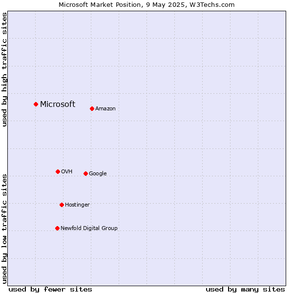 Market position of Microsoft