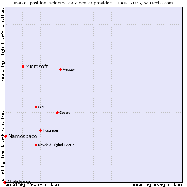 Market position of Microsoft vs. Namespace vs. Midphase