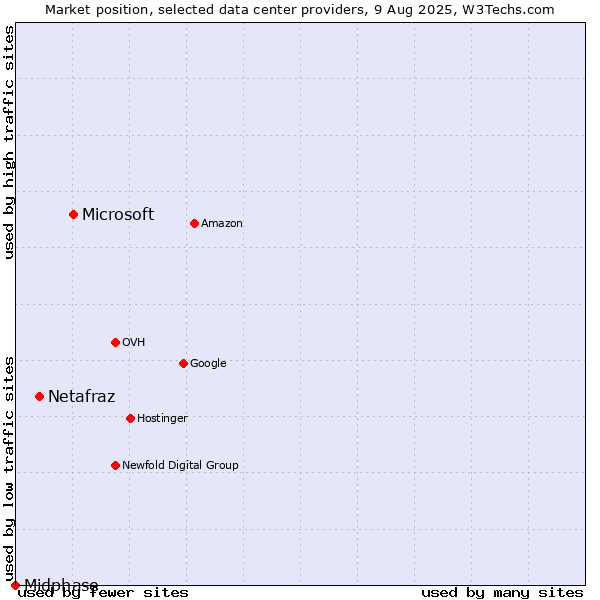 Market position of Microsoft vs. Netafraz vs. Midphase