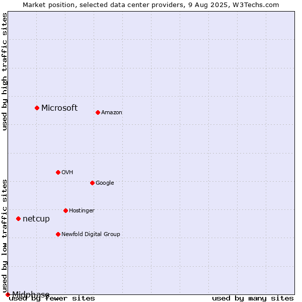 Market position of Microsoft vs. netcup vs. Midphase