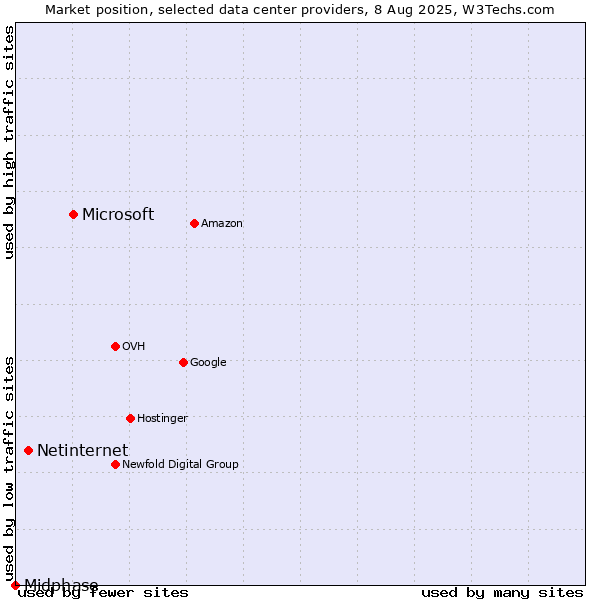 Market position of Microsoft vs. Netinternet vs. Midphase