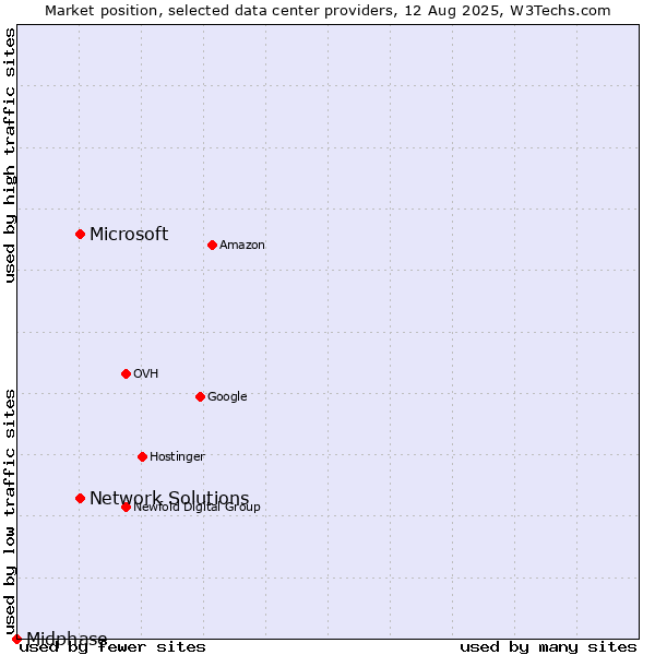 Market position of Network Solutions vs. Microsoft vs. Midphase