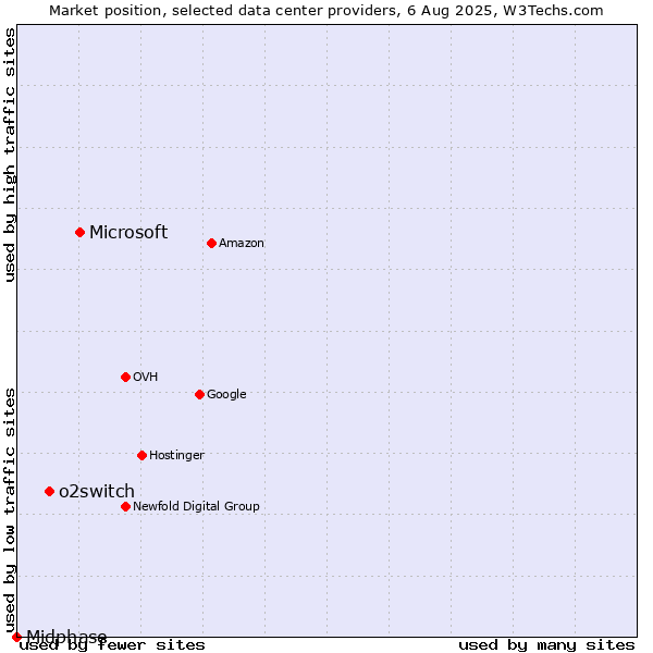 Market position of Microsoft vs. o2switch vs. Midphase