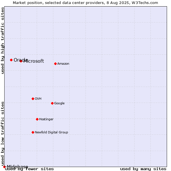 Market position of Microsoft vs. Oracle vs. Midphase