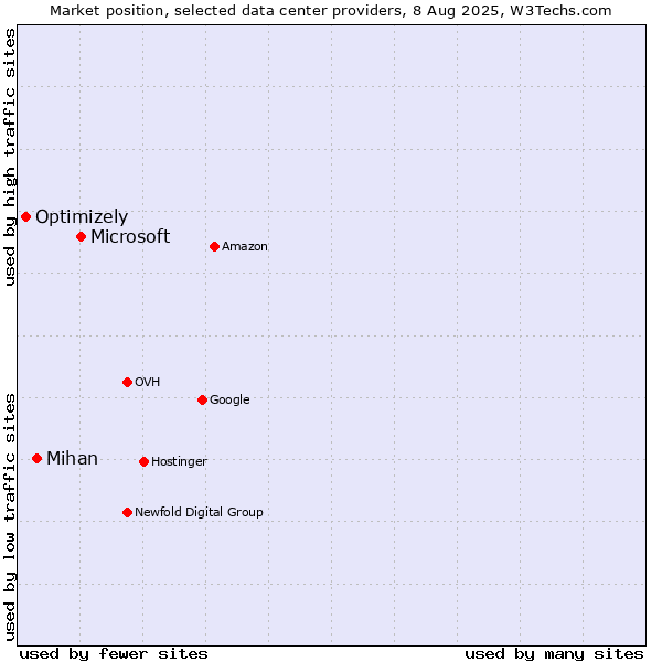 Market position of Microsoft vs. Mihan vs. Optimizely