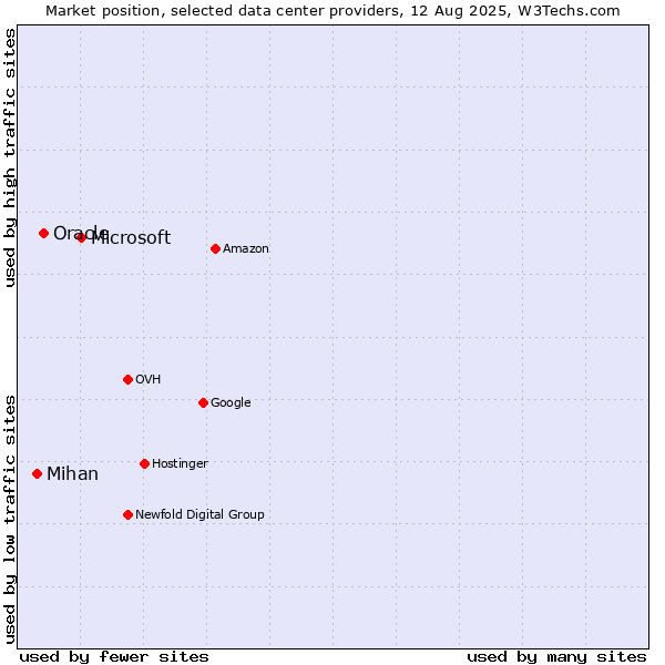 Market position of Microsoft vs. Oracle vs. Mihan