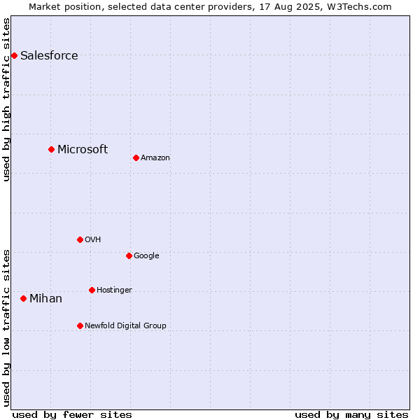 Market position of Microsoft vs. Mihan vs. Salesforce