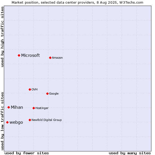 Market position of Microsoft vs. Mihan vs. webgo