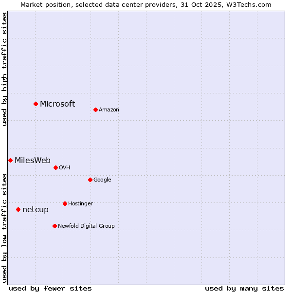 Market position of Microsoft vs. netcup vs. MilesWeb
