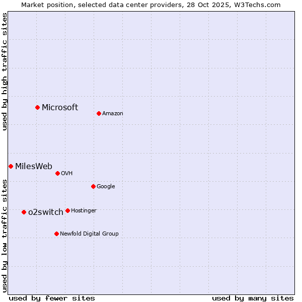 Market position of Microsoft vs. o2switch vs. MilesWeb