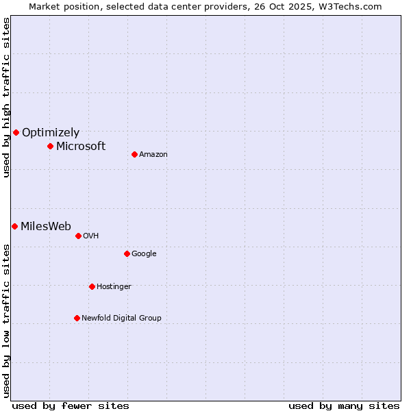 Market position of Microsoft vs. Optimizely vs. MilesWeb