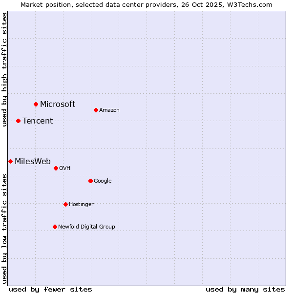 Market position of Microsoft vs. Tencent vs. MilesWeb