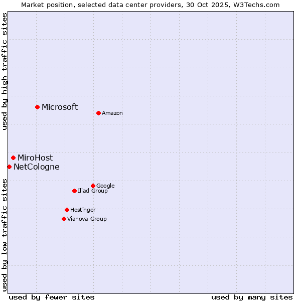 Market position of Microsoft vs. MiroHost vs. NetCologne