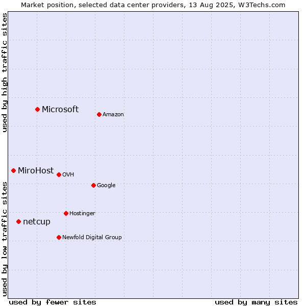 Market position of Microsoft vs. netcup vs. MiroHost