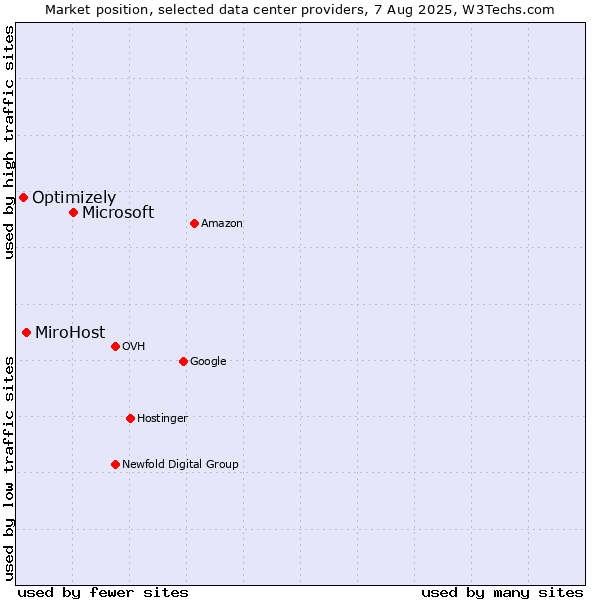 Market position of Microsoft vs. MiroHost vs. Optimizely