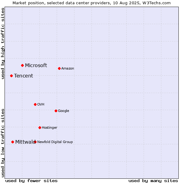 Market position of Microsoft vs. Mittwald vs. Tencent