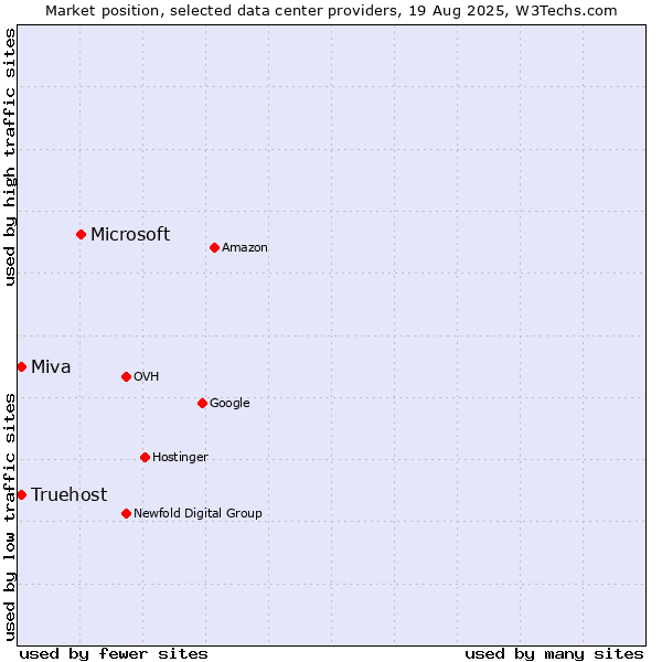 Market position of Microsoft vs. Miva vs. Truehost