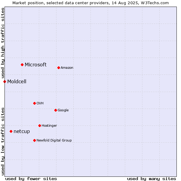Market position of Microsoft vs. netcup vs. Moldcell