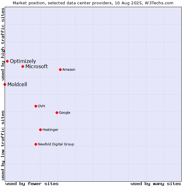 Market position of Microsoft vs. Optimizely vs. Moldcell