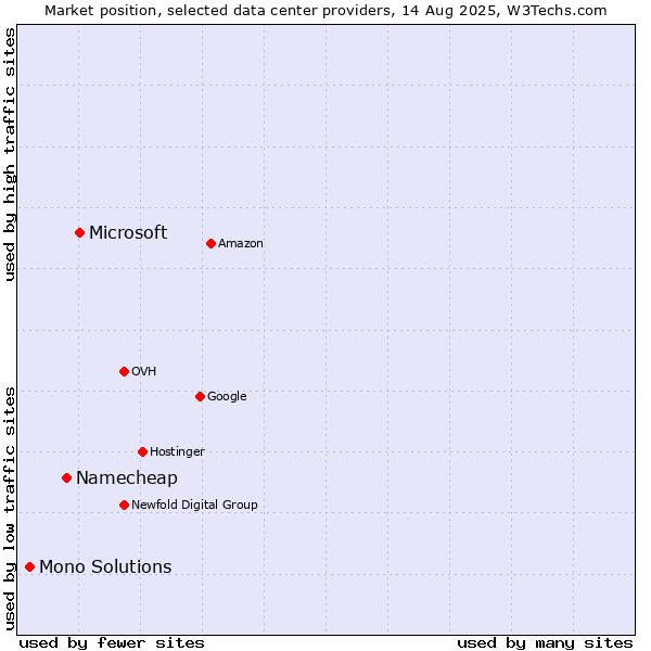 Market position of Microsoft vs. Namecheap vs. Mono Solutions