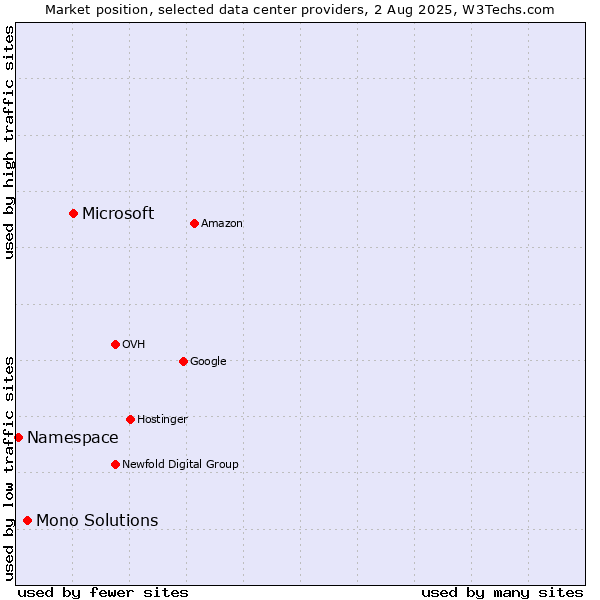 Market position of Microsoft vs. Mono Solutions vs. Namespace