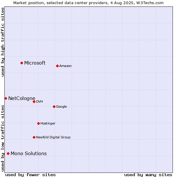 Market position of Microsoft vs. Mono Solutions vs. NetCologne