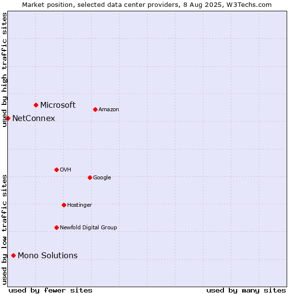 Market position of Microsoft vs. Mono Solutions vs. NetConnex