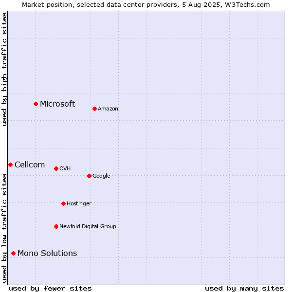 Market position of Microsoft vs. Mono Solutions vs. Cellcom