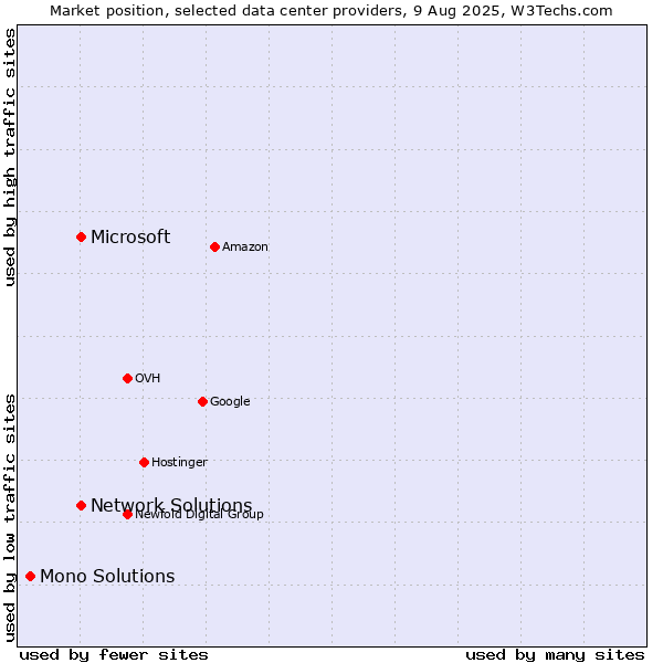 Market position of Network Solutions vs. Microsoft vs. Mono Solutions
