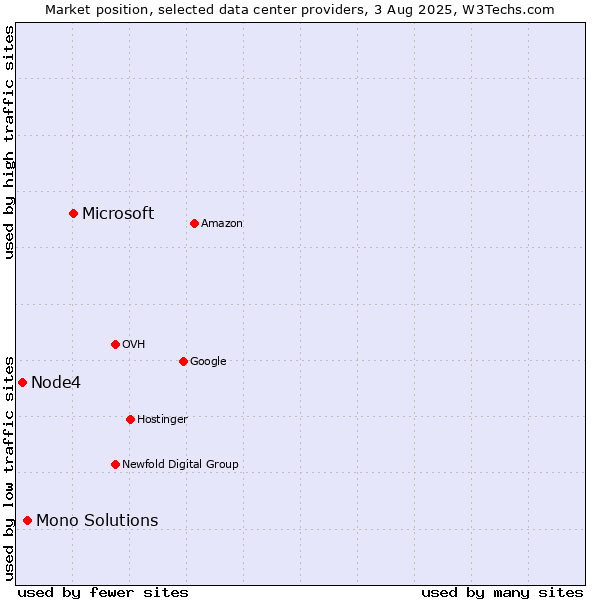 Market position of Microsoft vs. Mono Solutions vs. Node4