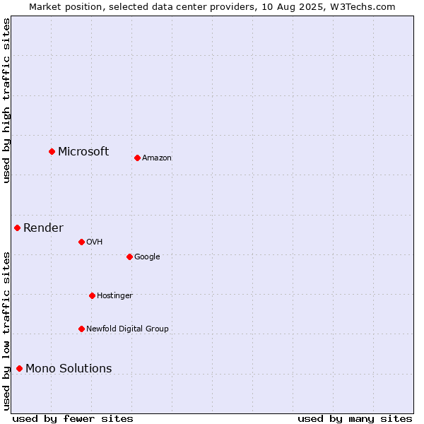 Market position of Microsoft vs. Mono Solutions vs. Render