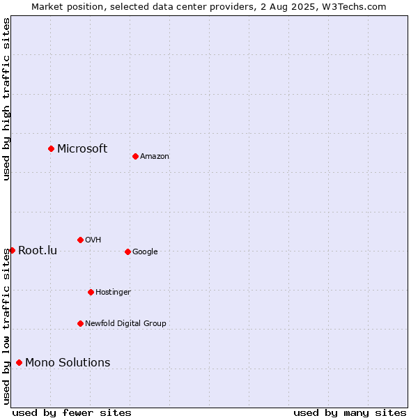 Market position of Microsoft vs. Mono Solutions vs. Root.lu