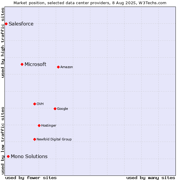 Market position of Microsoft vs. Mono Solutions vs. Salesforce